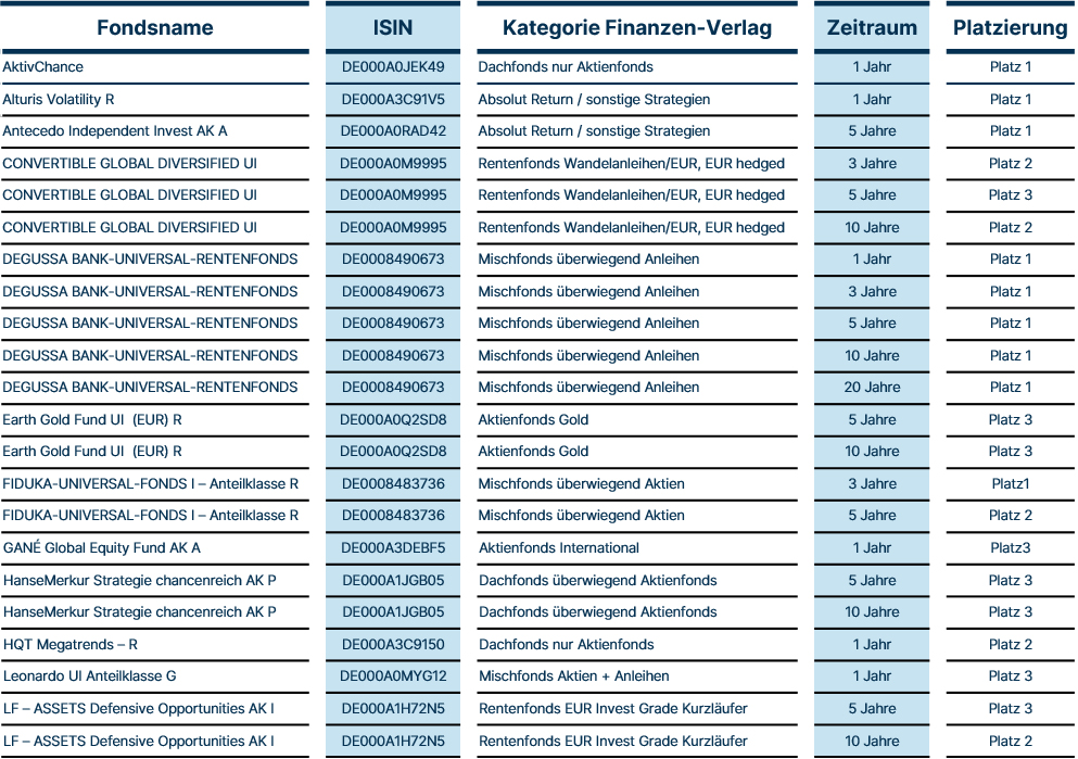 Euro Fund Awards 2024